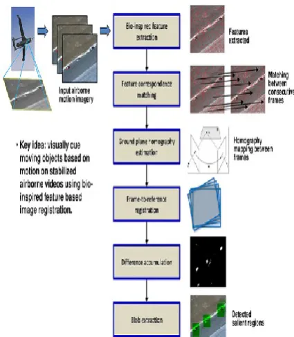 Figure 1. Block diagram of Moving Object Detection [15]  The presentation of the proposed technique was evaluated using  k-NN and MLP regarding accuracy, review, f-measure and ROC