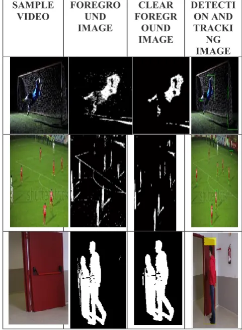 Figure 5. Moving object Detection and Tracking Outputs  