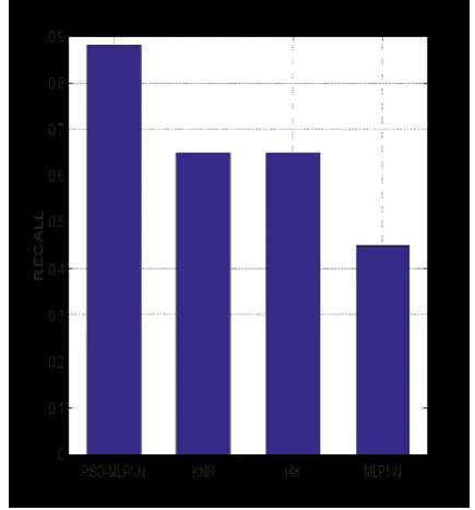 Figure  12 Comparative analysis with False Negative rate 