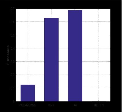 Figure  14 Comparative analysis with F-measure 