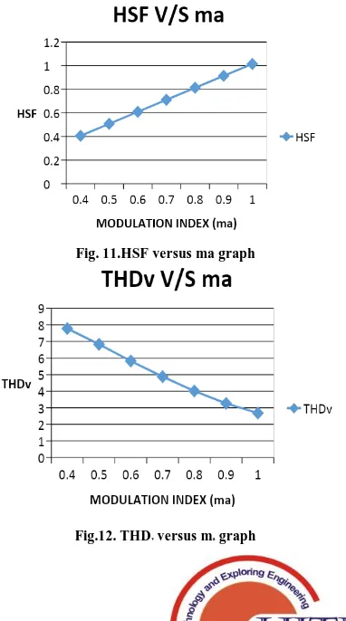 Table 5. Performance parameters of unipolar PWM inverter  