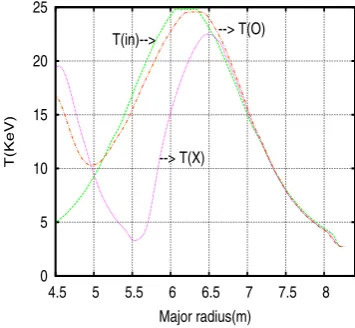 Figure 1. The input(T(in)) and calculated (with O-mode (T(O))and X-mode (T(X))) temperature proﬁles.