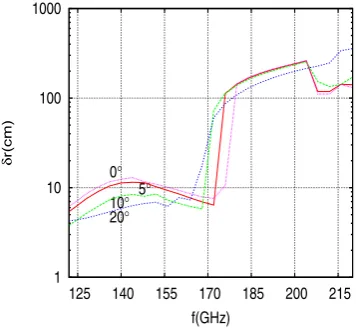 Figure 4.Normalized emission as a function of radius forf=142GHz.