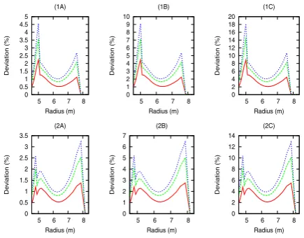 Figure 8. Deviation of radial temperature as a function of radiusand energyred line is for fracfraccorresponds to qfor various parameters.Curves 1A, 1B and 1C is for case q=1 = 100, 150 and 200 respectively