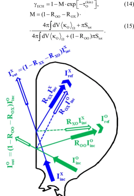 Figure 3. Schematic diagram of the boundary conditions for intensity of the EC radiation, I, for the case of mode-dependent reflection & polarization scrambling