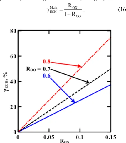 Figure 9. multi-pass absorption model in the case of a weak absorption of  The efficiency of ECH absorption in ITER in the the O-wave