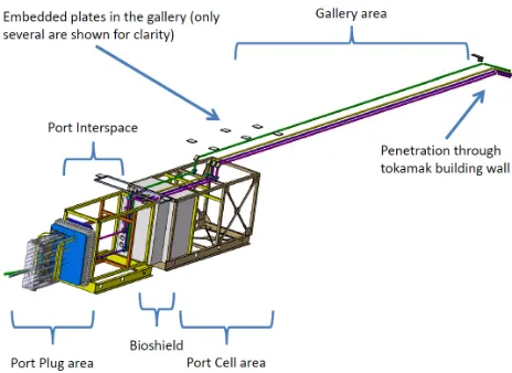 Figure 1. Current layout of ECE system from the port plug DSM (on the left) to the penetration through the tokamak building (on the right)