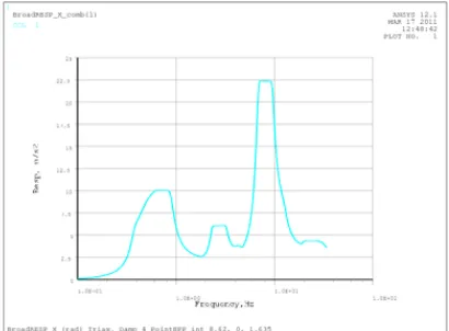 Figure 2. Example of spectrum calculated in the upper internal point of EPP which is used for seismic analysis of the ECE diagnostic equipment