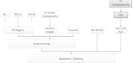 Table 1. Example of typical load combinations for Categories I to III events (limited to seismic, plasma and magnet only) which have to be taken into account during design and analysis of ECE in-port plug components