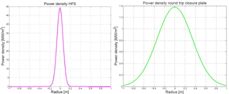 Figure 4. Actual power density of the CTS beam at the HFS (left) and after reflecting back into the port plug onto the closure plate (right)