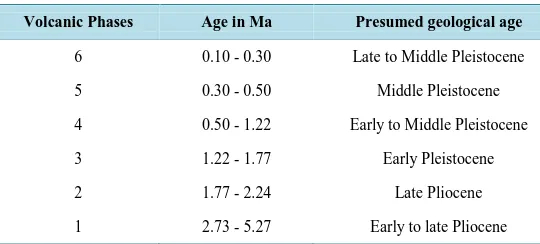 Table 1. Age of the volcanic phases according to radiometric age determina-tions and paleomagnetic measurements, and their geological interpretation, Peregi et al
