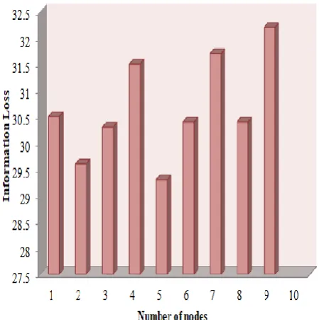 Fig.7 and Table 6. shows the results of the proposed work for Information Loss. Less information loss leads to more accurate decision making
