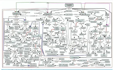 Figure 10. Detailed technological context ontology.                                                               