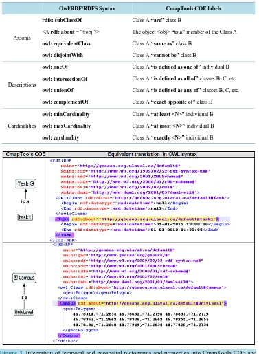 Figure 3. Integration of temporal and geospatial pictograms and properties into CmapTools COE and OWL