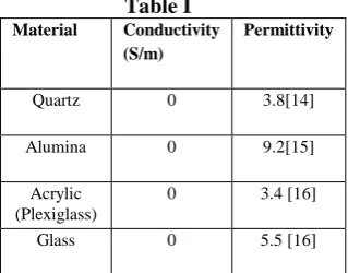 Table I. The materials are basically nonconductive and hence conductivity is taken as zero