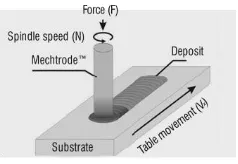 Fig 2.1 the process of friction surfacing is schematically depicted 