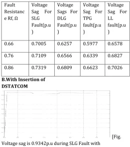 Table shows overall results of voltage sags in p.u for different types of faults. From the table, it can be observed that the value of fault resistance is increase, the voltage sags also increased for different types of fault