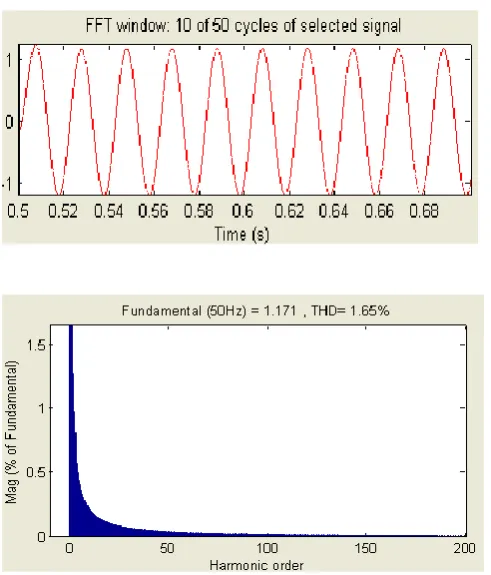 Figure. .harmonic spectrum of output current with LCL Passive Filter 
