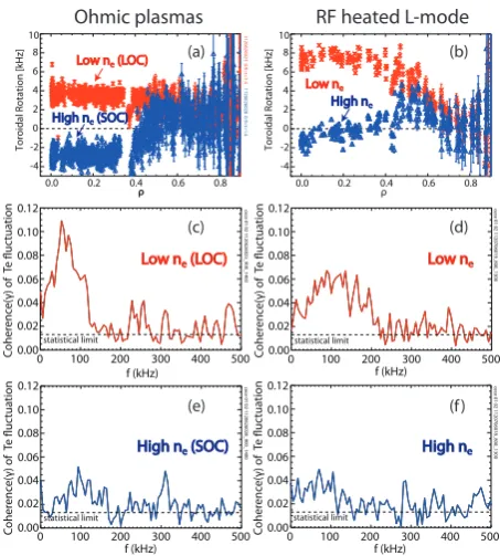 Figure 4. Time averaged relative ﬂuctuation level versus lineaveraged electron density normalized to the critical density to theLOC/SOC transition (a) electron temperature ﬂuctuation level atρ ∼ 0.8, black points are relative electron temperature ﬂuctuatio