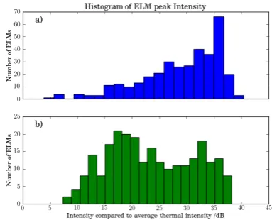 Figure 2 shows a direct comparison of the measured microwave emission with the Dα line emission as measured at the machine midplane