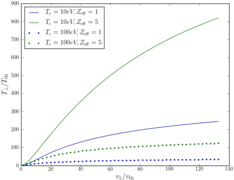 Figure 9. Normalised parallel velocity plotted against normalised perpendicular temperature for different temperature and Z effective values