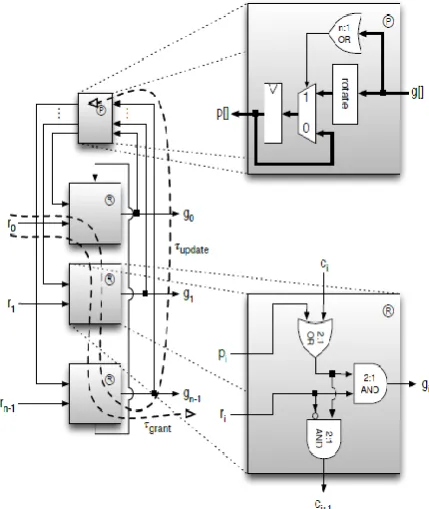 Fig. 2. Linear implementation of a round-robin arbiter   