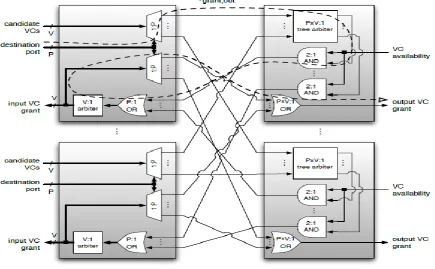 Fig. 4: Separable input-first VC allocator 