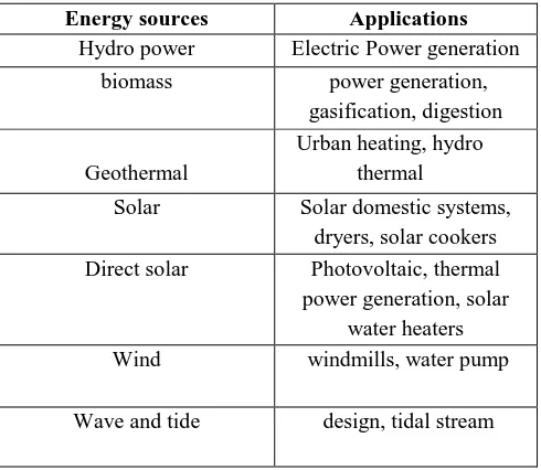 Table 1. R E Sources & their usage (Panwar et al., 2011)  