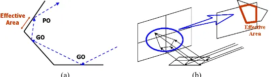 Figure 2. Concept of multi-bounce: (a) multi-bounce paths and (b) effective area. 