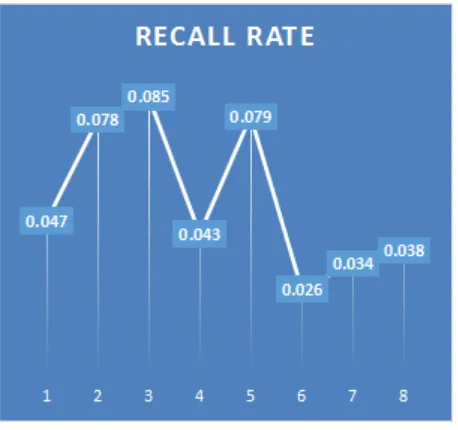 Fig 6 Recall rate 