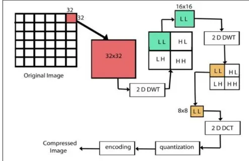 Fig.2: Compression technique using Hybrid transform  
