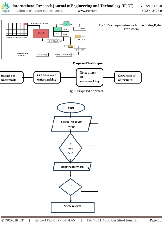 Fig.3: Decompression technique using Hybrid 