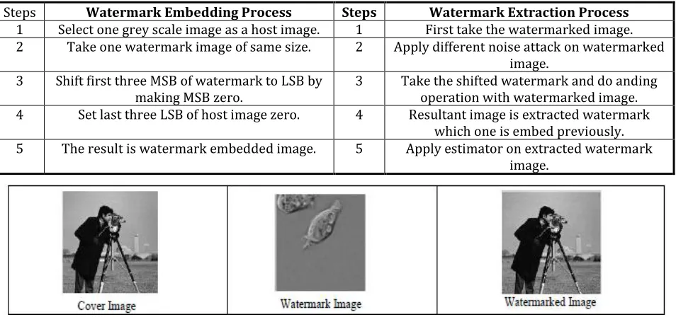 Table 1: Process of embedding and extraction 