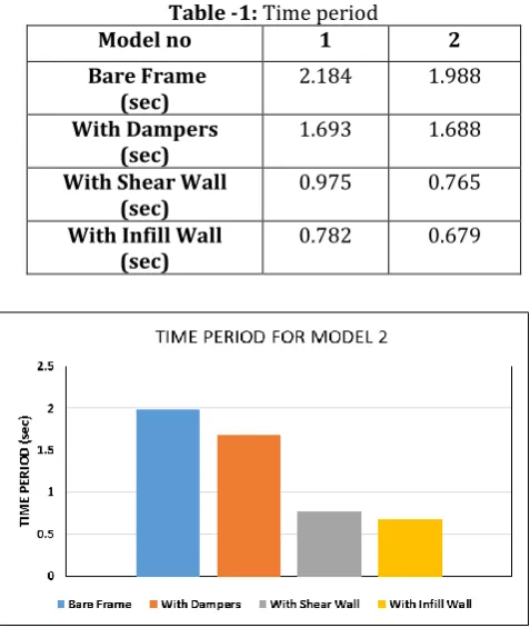 Table -1: Time period 