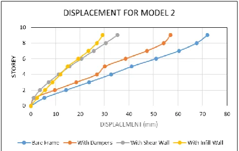 Fig 8: Storey displacement plot for model 2 obtained from equivalent static analysis for different cases 