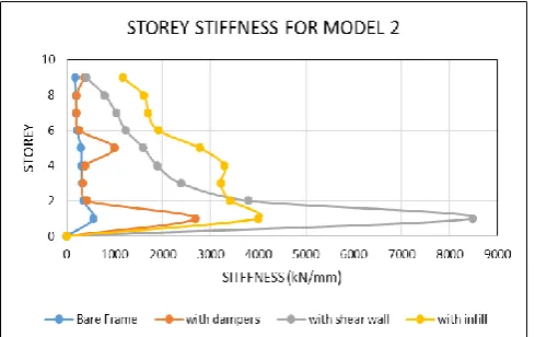 Fig 13: Storey stiffness plot for model 1 obtained from time history analysis for different cases 