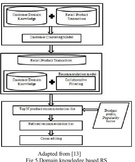 Fig 5.Domain knowledge based RS 
