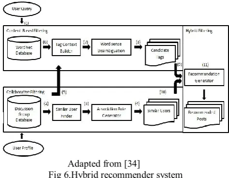 Fig 6.Hybrid recommender system 