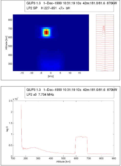 Fig. 1. Results showing (a) spectra, and (b) power proﬁle for LP2data at 10:31:19 UT, 1 December 1999, using EISCAT rtg3 programwhen a probable satellite was seen in the beam.