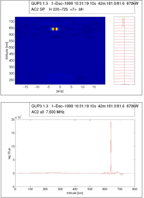 Fig. 4. Results showingdata at 10:31:19 UT, 1 December 1999, using EISCAT rtg3 program (a) spectra, and (b) power proﬁle for AC2when a probable satellite was seen in the beam.