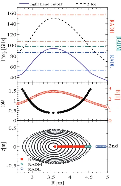 Figure 2 Diagram of the corrugate wave guide system in LHD and the transition rate of antenna system and wave guide