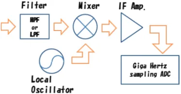 Figure 4.  Schematic of the heterodyne system for  DCECE. Depending on the condition, it is necessary to install the IF amplifier and band pass filter before ADC