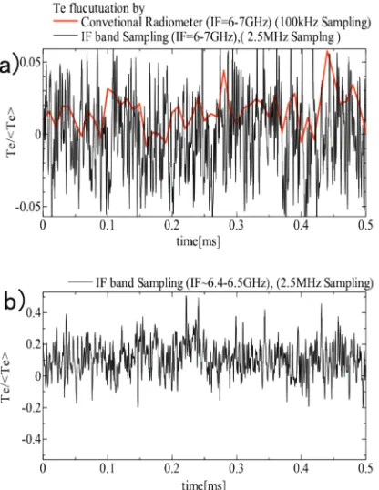 Figure 8 Reconstructed time-series data of normalized  electron temperature. a) Bif = 1GHz