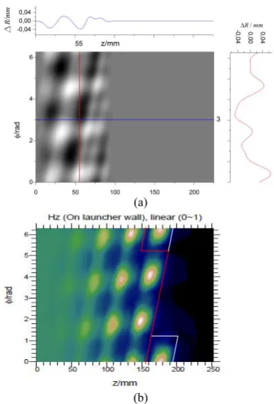 Figure 7.(b)designed in terms of the new method and the field distribution (b) on the launcher wall
