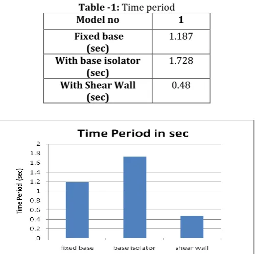 Table -1: Time period 
