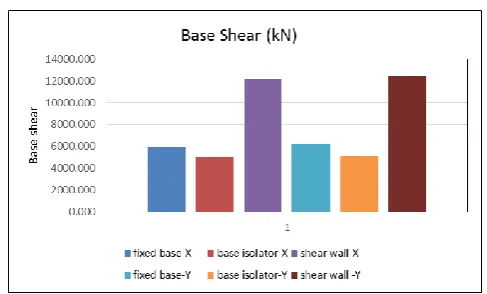 Fig.12: Storey drift plot obtained from response spectrum analysis for different cases in  Y direction