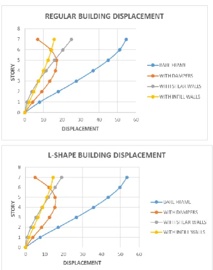 Fig 4: 3d plan of regular and L-shape building provided with infill wall respectivelyaddition of shear walls the time period is reduced by 1.8% for L-shape