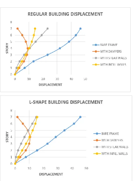 Fig 7: Storey displacement plot for regular and L-shape building obtained from time history analysis for different cases