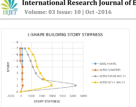 Fig 9: Storey stiffness plot for regular and L-shape building obtained from time history analysis for different cases 