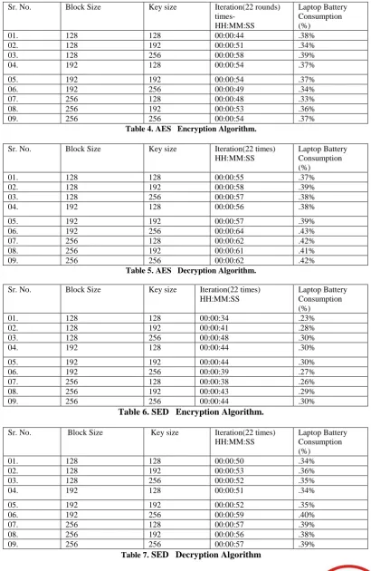 Table-7: decryption requires .09% more energy than encryption.  In this experiments result shows about the optimize energy consumption with comparison of AES encryption and decryption algorithm and SED algorithm